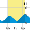 Wading River tide chart for Friday, August 11, 2023