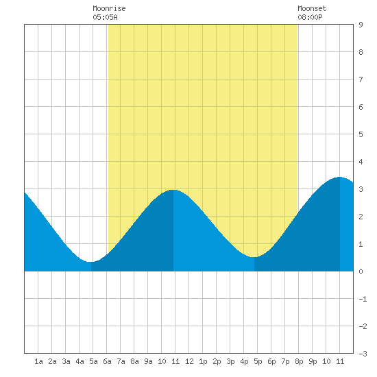 Wading River tide chart for Tuesday, August 15, 2023