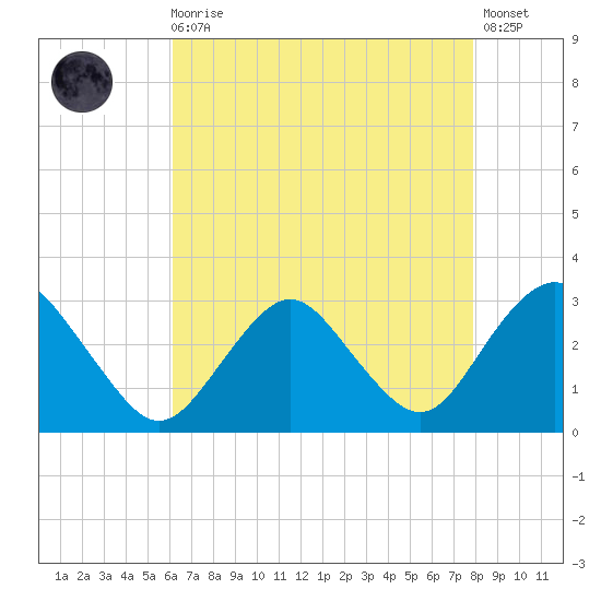 Wading River tide chart for Wednesday, August 16, 2023