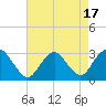 Wading River tide chart for Thursday, August 17, 2023