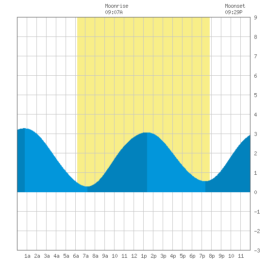Wading River tide chart for Saturday, August 19, 2023