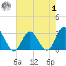 Wading River tide chart for Tuesday, August 1, 2023
