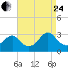 Wading River tide chart for Thursday, August 24, 2023