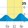 Wading River tide chart for Friday, August 25, 2023