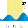 Wading River tide chart for Sunday, August 27, 2023