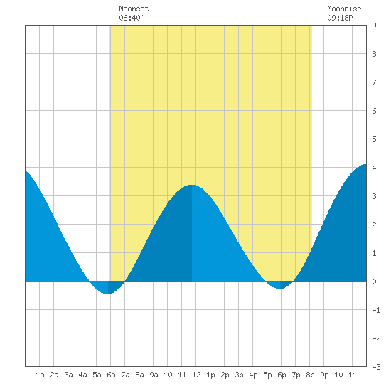 Wading River tide chart for Wednesday, August 2, 2023