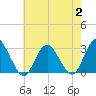 Wading River tide chart for Wednesday, August 2, 2023