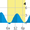 Wading River tide chart for Friday, August 4, 2023