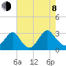 Wading River tide chart for Tuesday, August 8, 2023