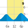 Wading River tide chart for Wednesday, August 9, 2023