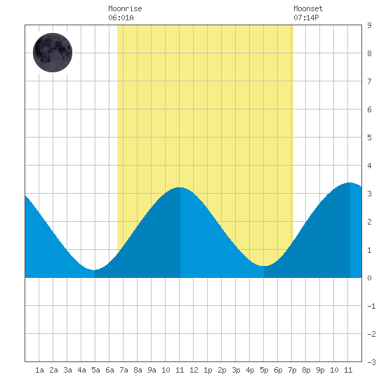 Wading River tide chart for Thursday, September 14, 2023