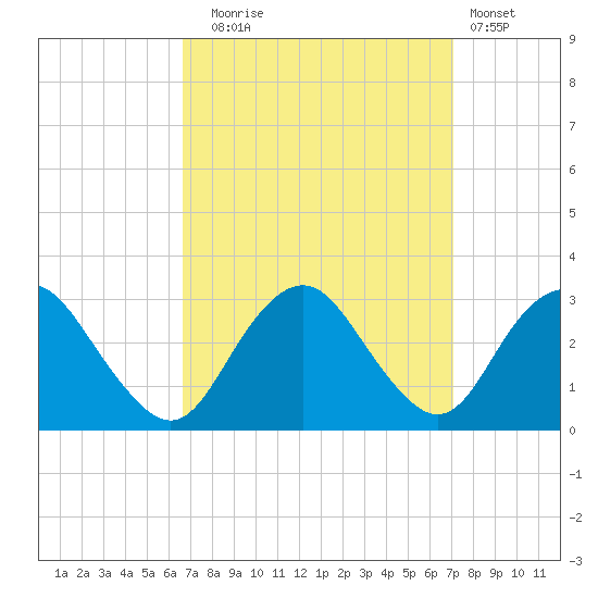 Wading River tide chart for Saturday, September 16, 2023