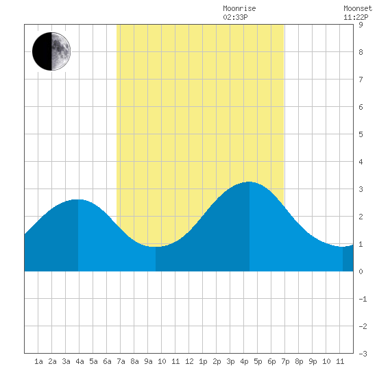 Wading River tide chart for Friday, September 22, 2023