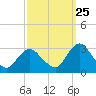 Wading River tide chart for Monday, September 25, 2023