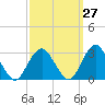 Wading River tide chart for Wednesday, September 27, 2023