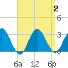 Wading River tide chart for Saturday, September 2, 2023