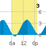 Wading River tide chart for Sunday, September 3, 2023