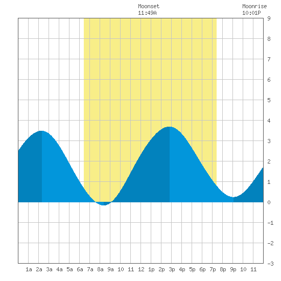Wading River tide chart for Monday, September 4, 2023