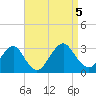 Wading River tide chart for Tuesday, September 5, 2023