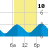 Wading River tide chart for Tuesday, October 10, 2023
