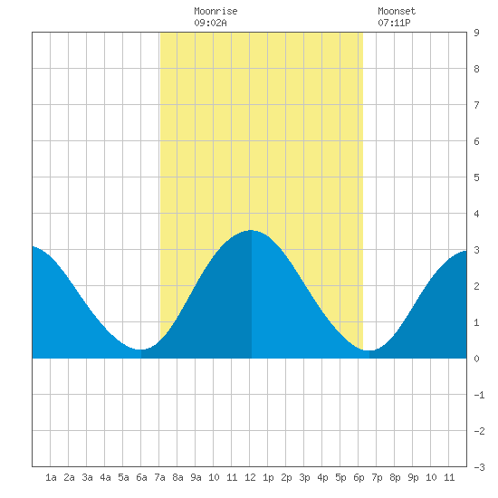 Wading River tide chart for Monday, October 16, 2023