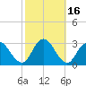Wading River tide chart for Monday, October 16, 2023
