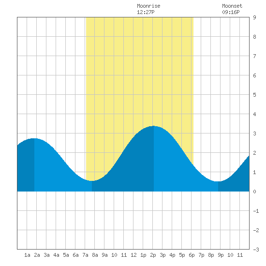 Wading River tide chart for Thursday, October 19, 2023