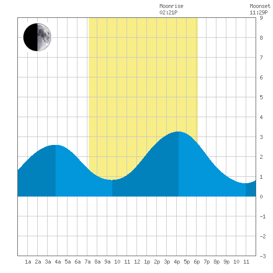 Wading River tide chart for Saturday, October 21, 2023