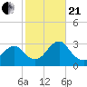 Wading River tide chart for Saturday, October 21, 2023