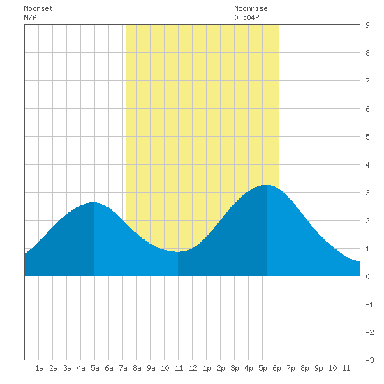 Wading River tide chart for Sunday, October 22, 2023