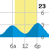 Wading River tide chart for Monday, October 23, 2023