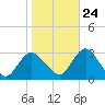 Wading River tide chart for Tuesday, October 24, 2023