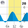 Wading River tide chart for Saturday, October 28, 2023