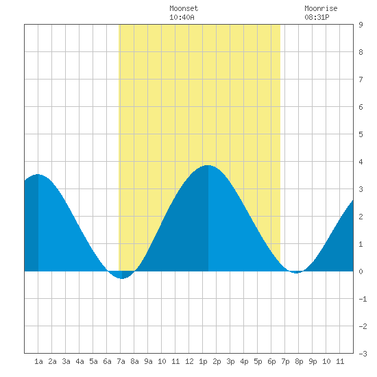 Wading River tide chart for Monday, October 2, 2023