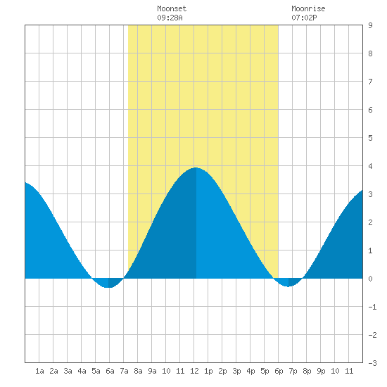 Wading River tide chart for Monday, October 30, 2023