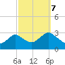 Wading River tide chart for Saturday, October 7, 2023