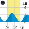 Wading River tide chart for Monday, November 13, 2023