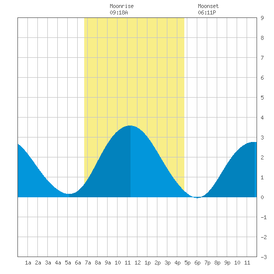 Wading River tide chart for Wednesday, November 15, 2023