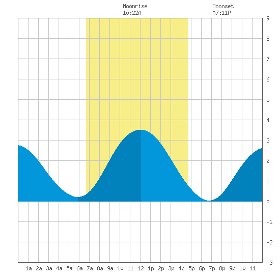 Wading River tide chart for Thursday, November 16, 2023