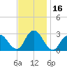 Wading River tide chart for Thursday, November 16, 2023