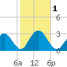 Wading River tide chart for Wednesday, November 1, 2023