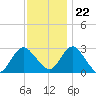 Wading River tide chart for Wednesday, November 22, 2023
