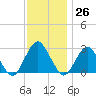 Wading River tide chart for Sunday, November 26, 2023