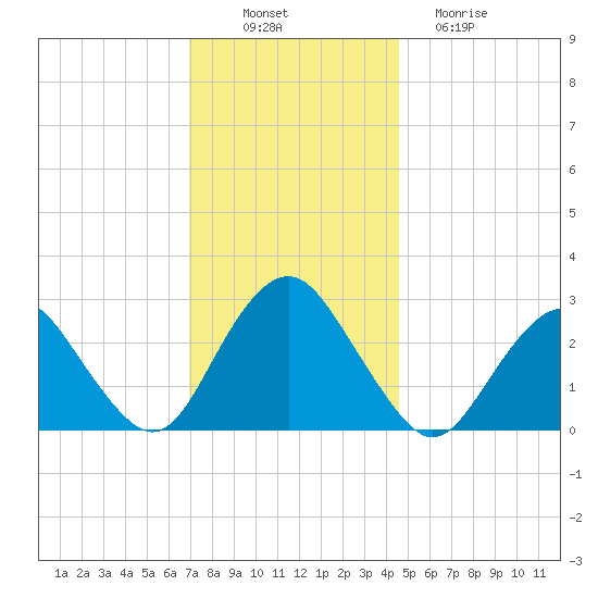 Wading River tide chart for Wednesday, November 29, 2023