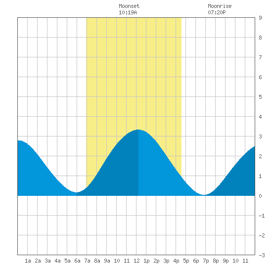 Wading River tide chart for Thursday, November 30, 2023