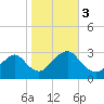Wading River tide chart for Friday, November 3, 2023
