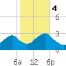 Wading River tide chart for Saturday, November 4, 2023