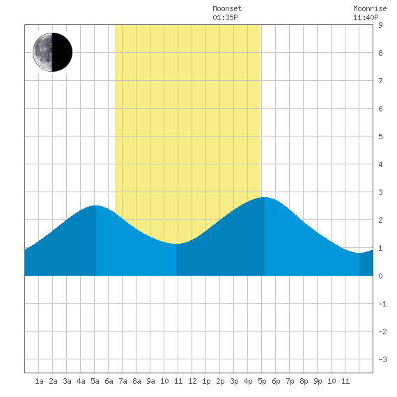 Wading River tide chart for Sunday, November 5, 2023