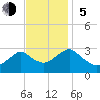 Wading River tide chart for Sunday, November 5, 2023