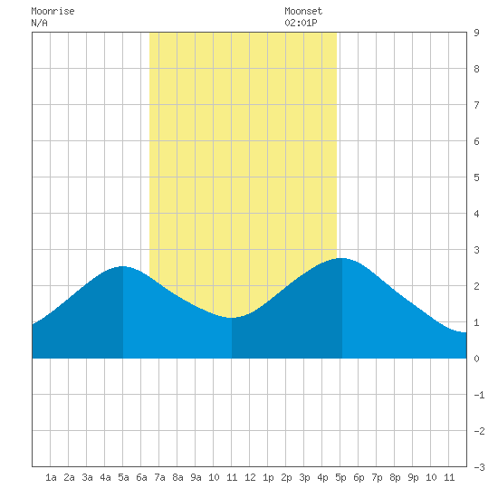 Wading River tide chart for Monday, November 6, 2023